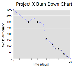 998612ProjectXBurnDownChart.gif